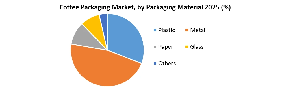 Coffee Packaging Market by Packaging Material