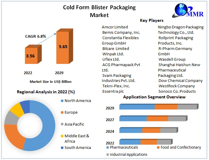 Cold Form Blister Packaging Market