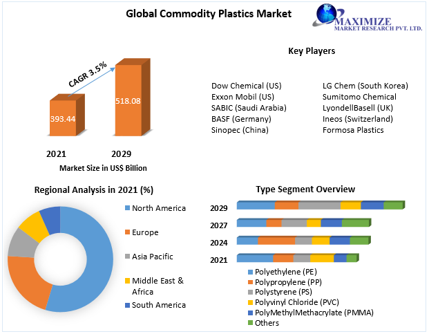 Commodity Plastics Market – Industry Analysis and Forecast (2022-2029)