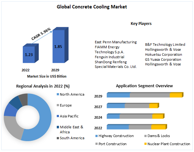 Concrete Cooling Market