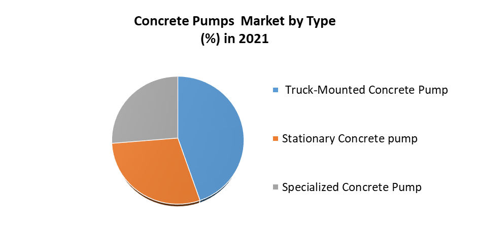 Concrete Pumps Market