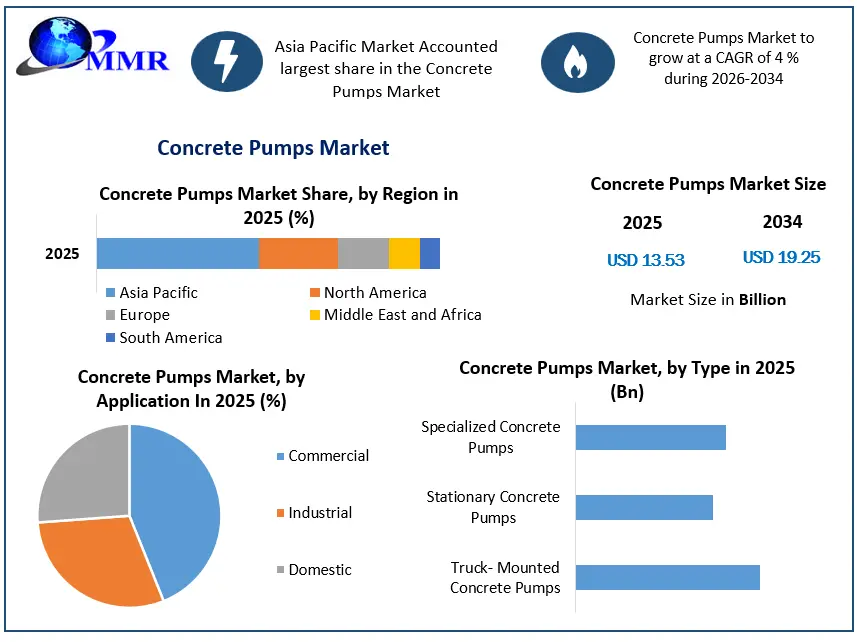 Concrete Pumps Market Growth