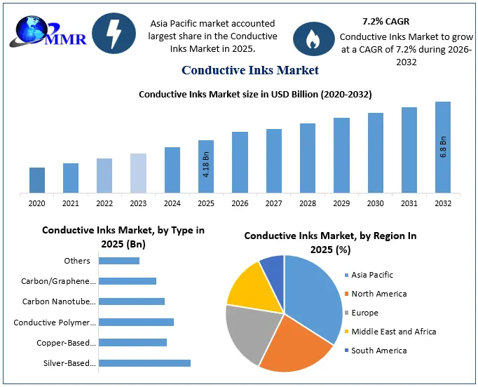 Conductive Inks Market Snapshot