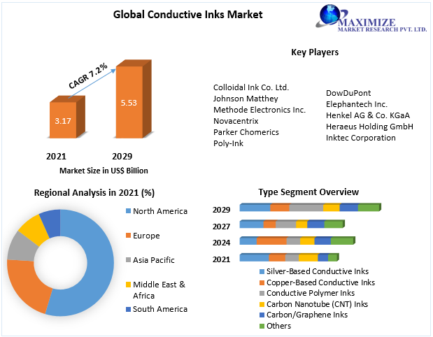 Conductive Inks Market
