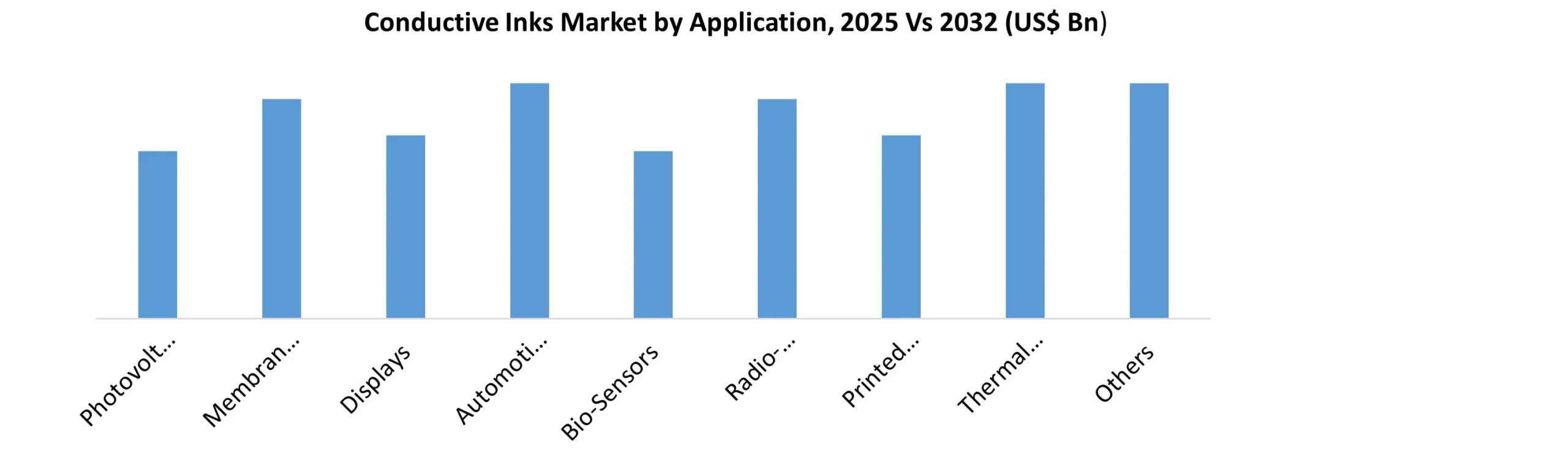 Conductive Inks Market Size