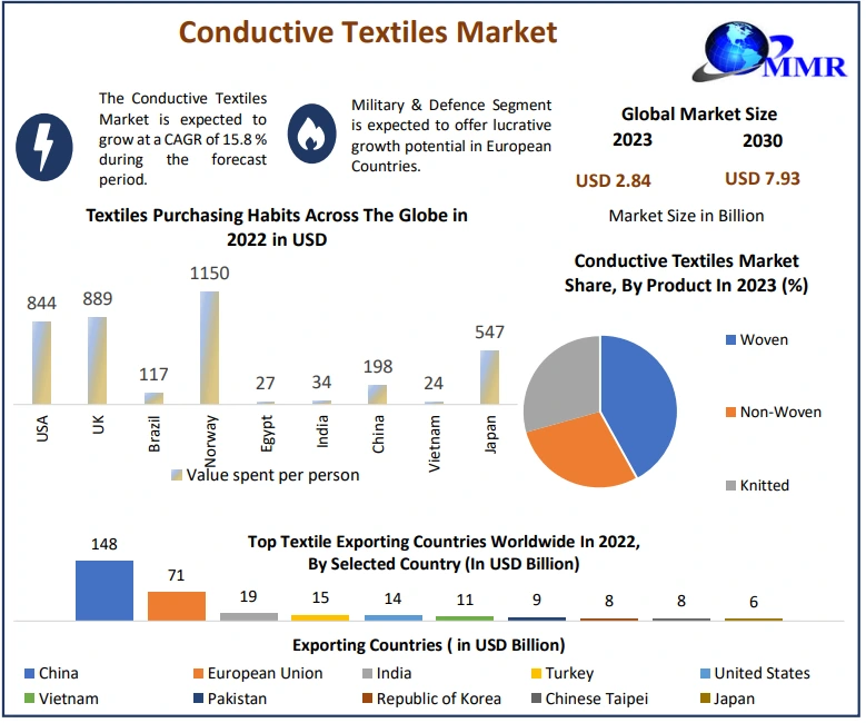 Conductive Textiles Market: Global Industry Analysis