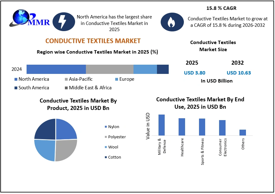 Conductive Textiles Market 2025-2032
