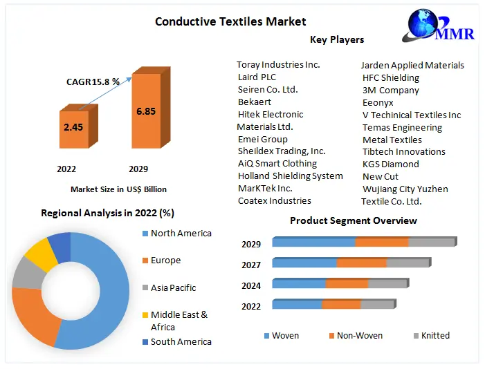 Conductive Textiles Market