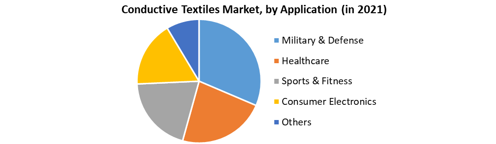 Conductive Textiles Market