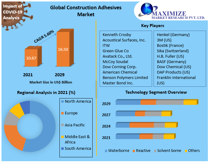 Construction Adhesives Market Global Industry Analysis and Forecast