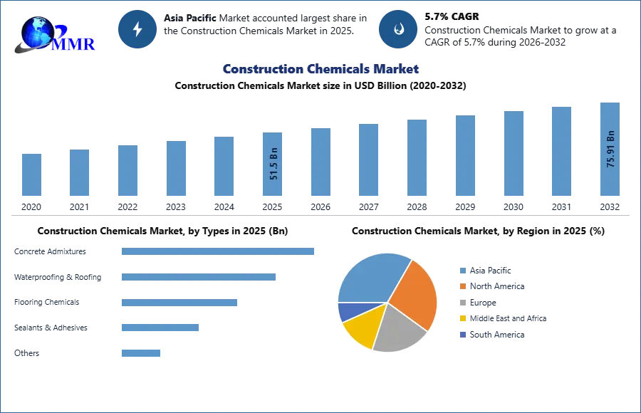 Construction Chemicals Market
