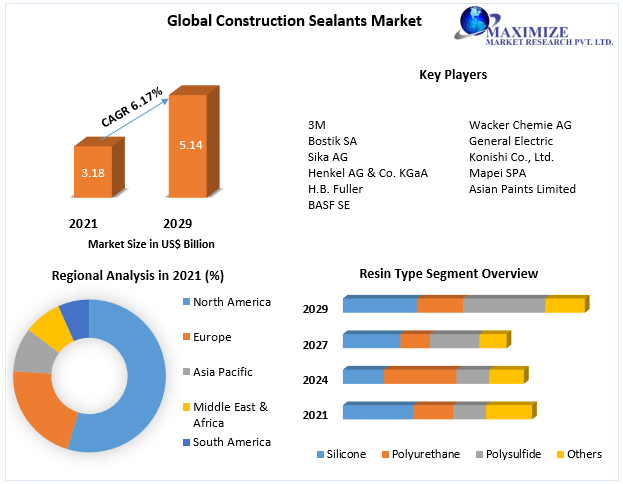 Construction Sealants Market - Industry Analysis and Forecast (2022-2029)