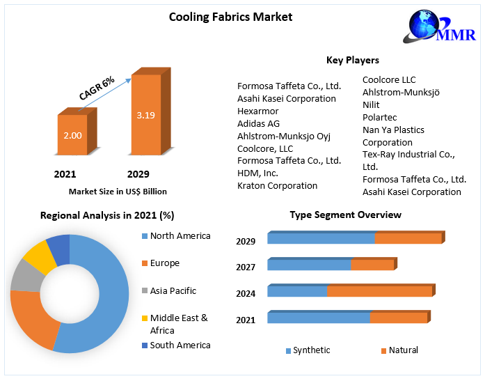 Cooling Fabrics Market
