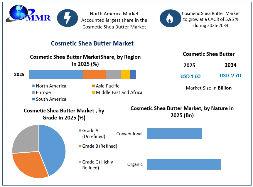 Cosmetic Shea Butter Market Growth