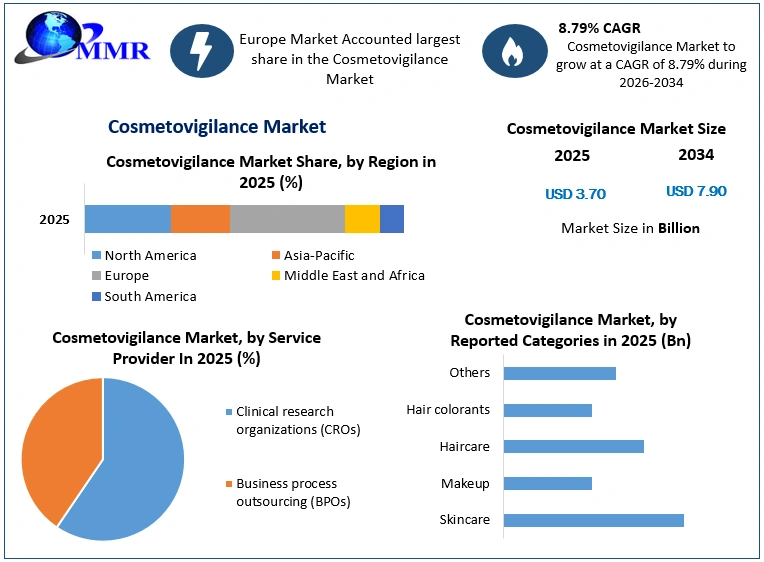 Cosmetovigilance Market Growth