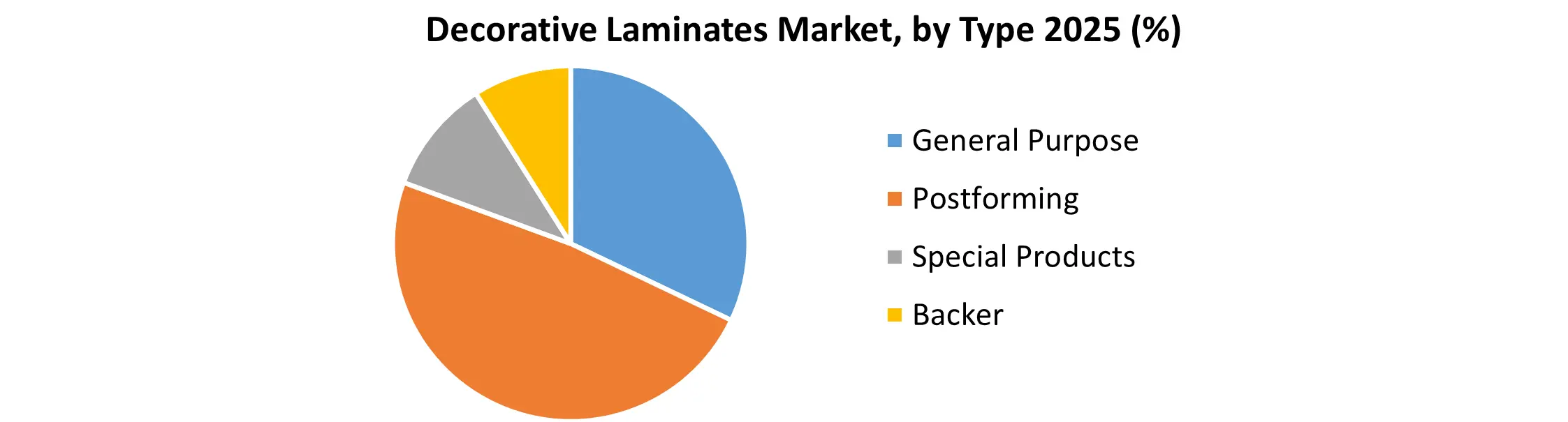 Decorative Laminates Market