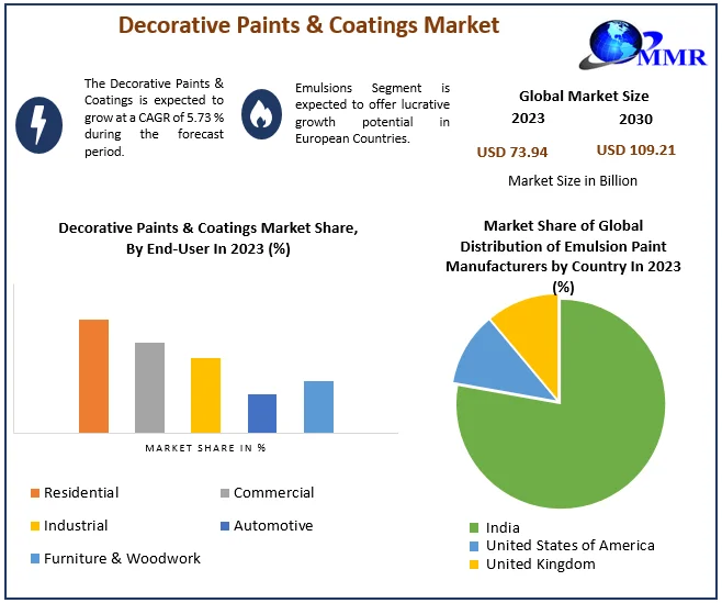 Decorative Paints and Coatings Market