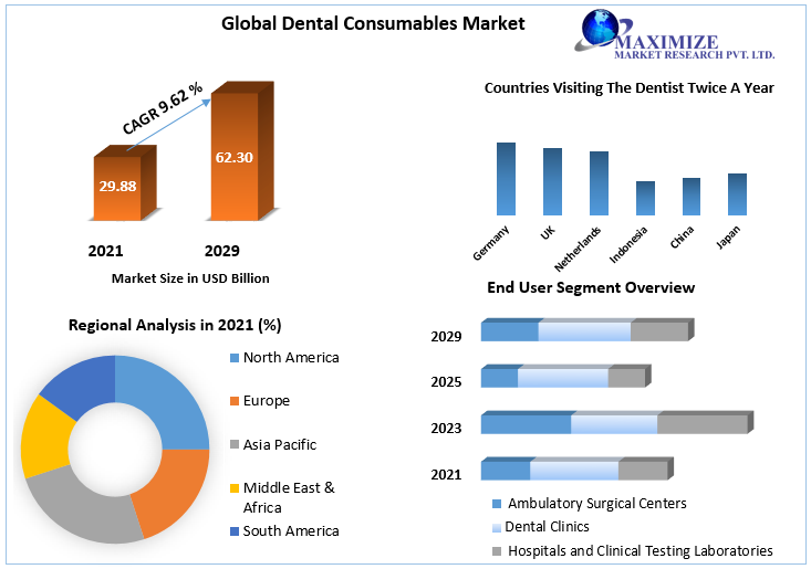 Dental Consumables Market
