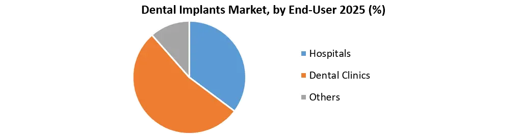 Dental Implants Market