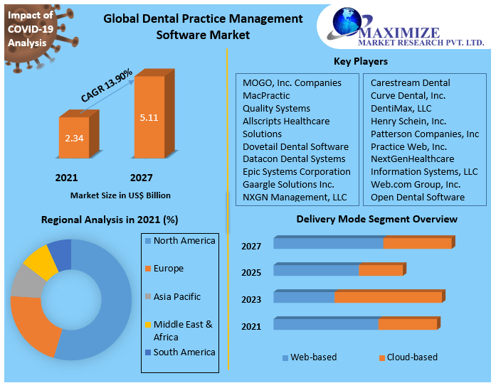 Dental Practice Management Software Market -Analysis and Forecast