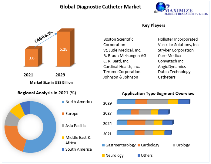 Diagnostic Catheter Market- Industry Analysis and Forecast (2022-2029)