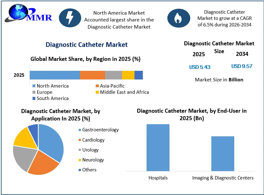 Diagnostic Catheter Market Growth
