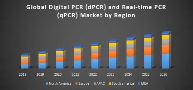 Digital PCR (dPCR) and Real-time PCR (qPCR) Market