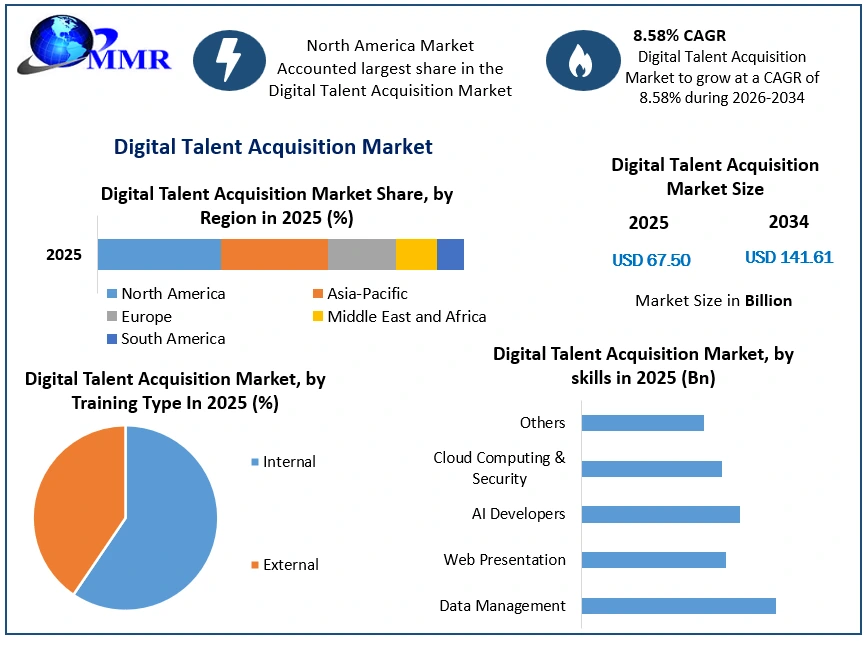 Digital Talent Acquisition Market Growth