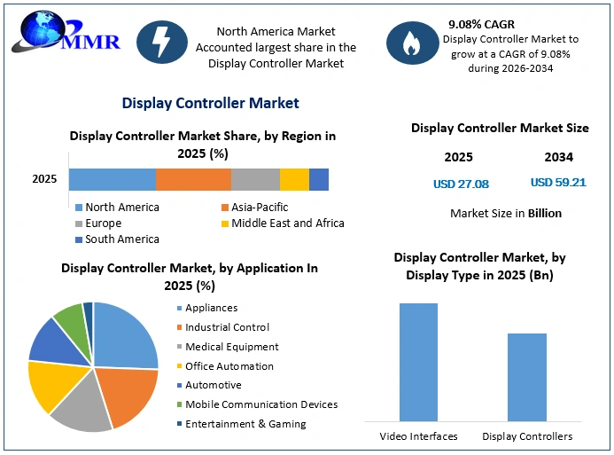 Display Controller Market Growth