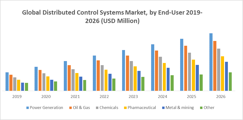 Distributed Control Systems market