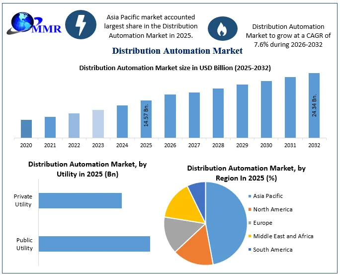 Distribution Automation Market size