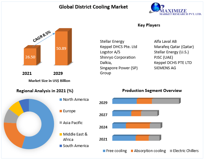 District Cooling Market In-depth Analysis Report and Global Forecast to 2029