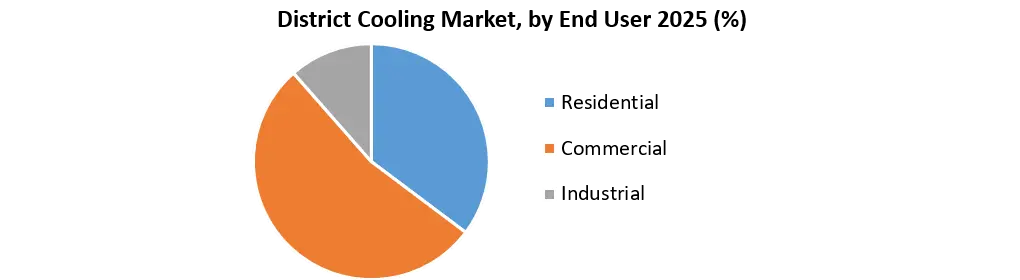 District Cooling Market