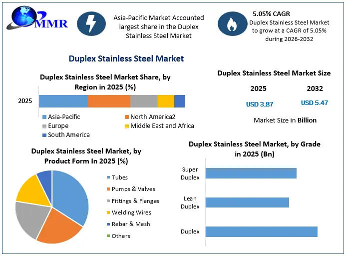 Duplex Stainless Steel Market Snapshot