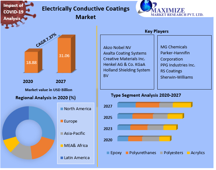 Electrically Conductive Coatings Market