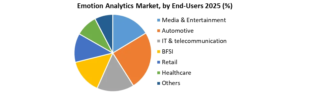 Emotion Analytics Market by end user