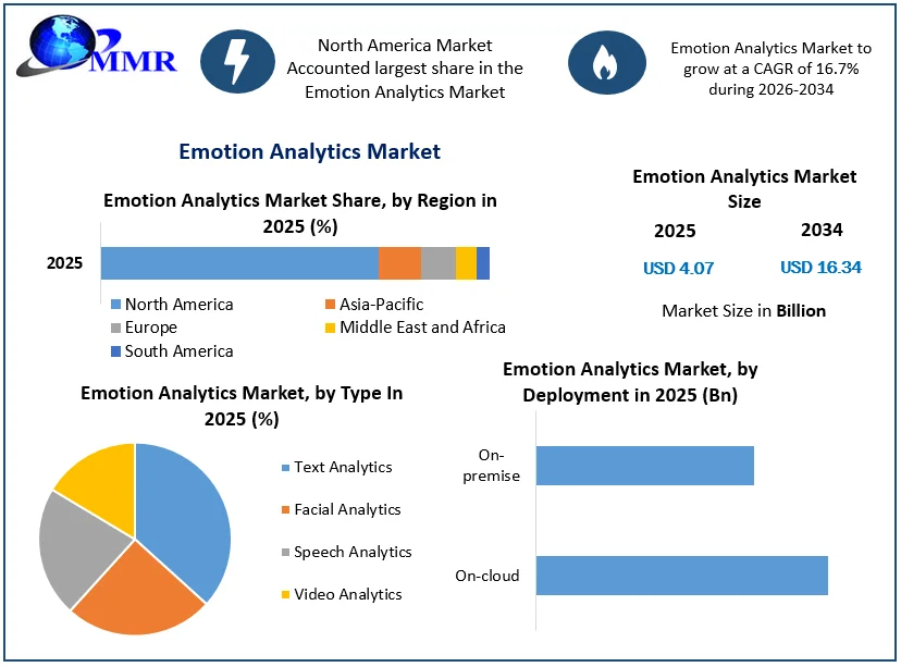 Emotion Analytics Market size