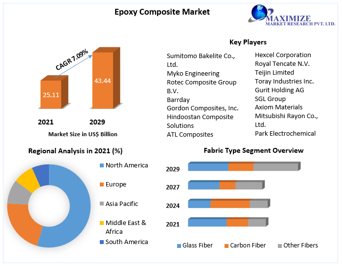 Epoxy Composite Market