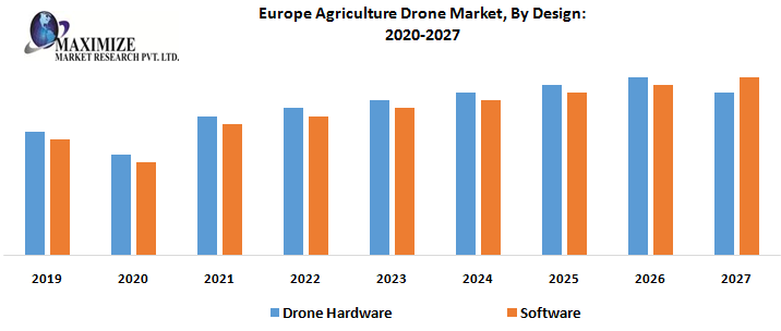 Europe Agriculture Drone Market – Industry Analysis and Forecast (2019-2027) 