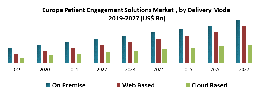 Europe Patient Engagement Solutions Market