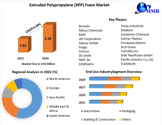 Extruded Polypropylene (XPP) Foam Market