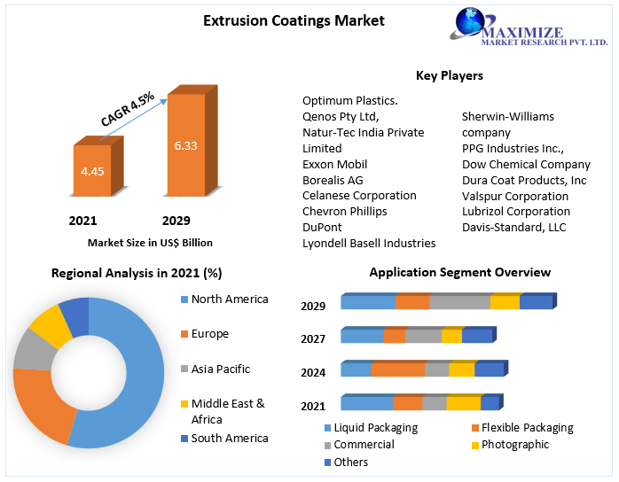 Extrusion Coatings Market