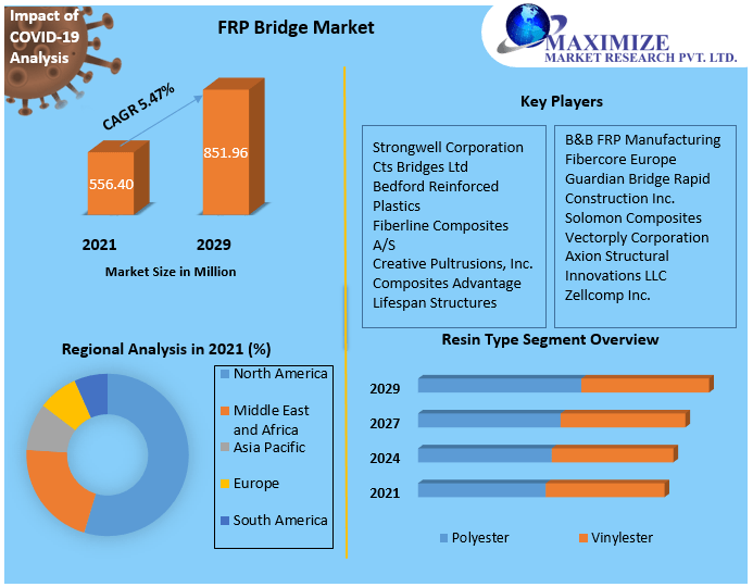 FRP Bridge Market