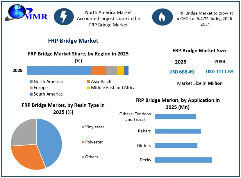 FRP Bridge Market Growth