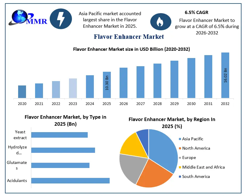 Flavor Enhancer Market Growth