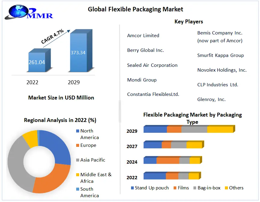 Flexible Packaging Market:Global Industry Analysis and Forecast