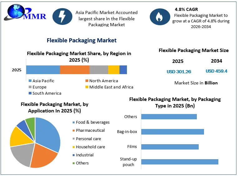 Flexible Packaging Market Snapshot