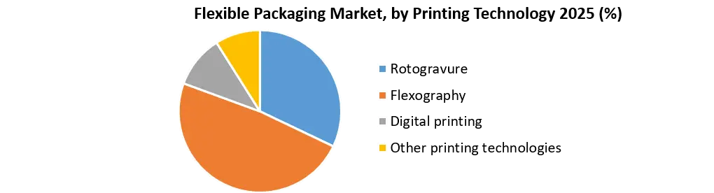 Flexible Packaging Market