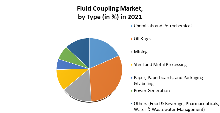 Fluid Coupling Market 1