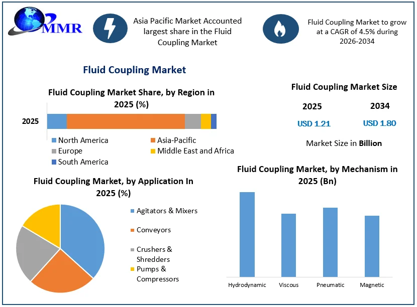 Fluid Coupling Market size
